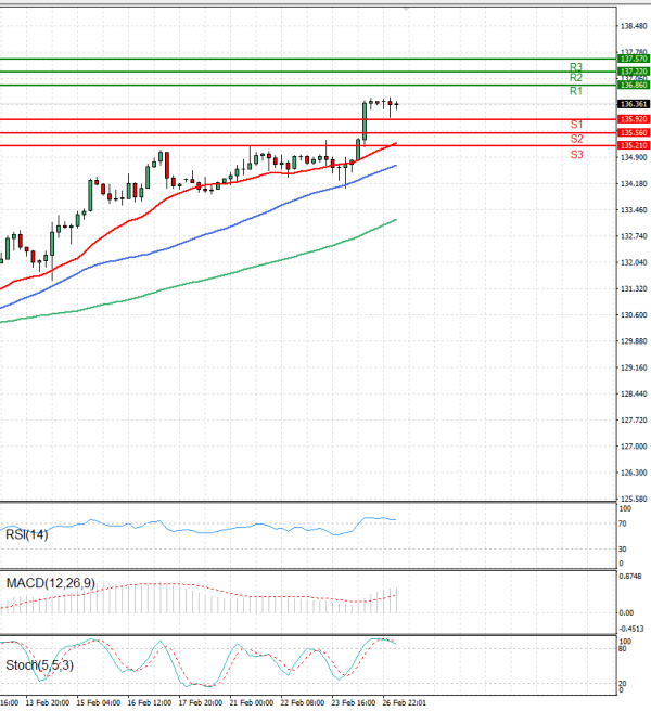 Dollar - Japanese Yen Analysis Analysis Technical analysis 27/02/2023