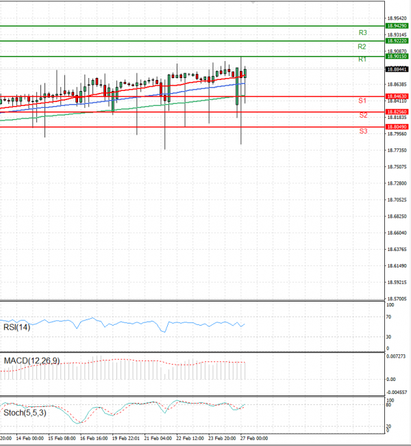 Dollar - Turkish Lira Analysis Technical analysis 27/02/2023