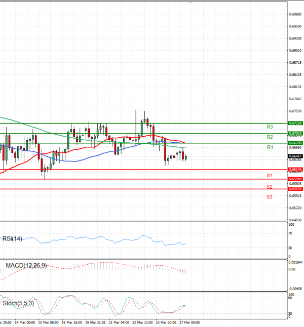 Australian Dollar - Dollar Analysis Technical analysis 27/03/2023