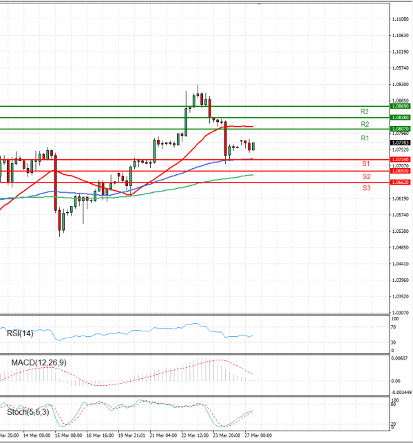 Euro - Dollar Analysis Technical analysis 27/03/2023