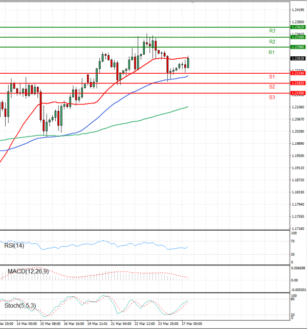 Pound - US Dollar Analysis Technical analysis 27/03/2023