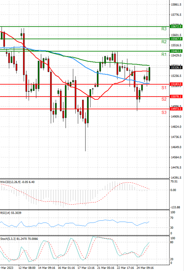 Ger 40 Index Analysis Technical analysis 27/03/2023