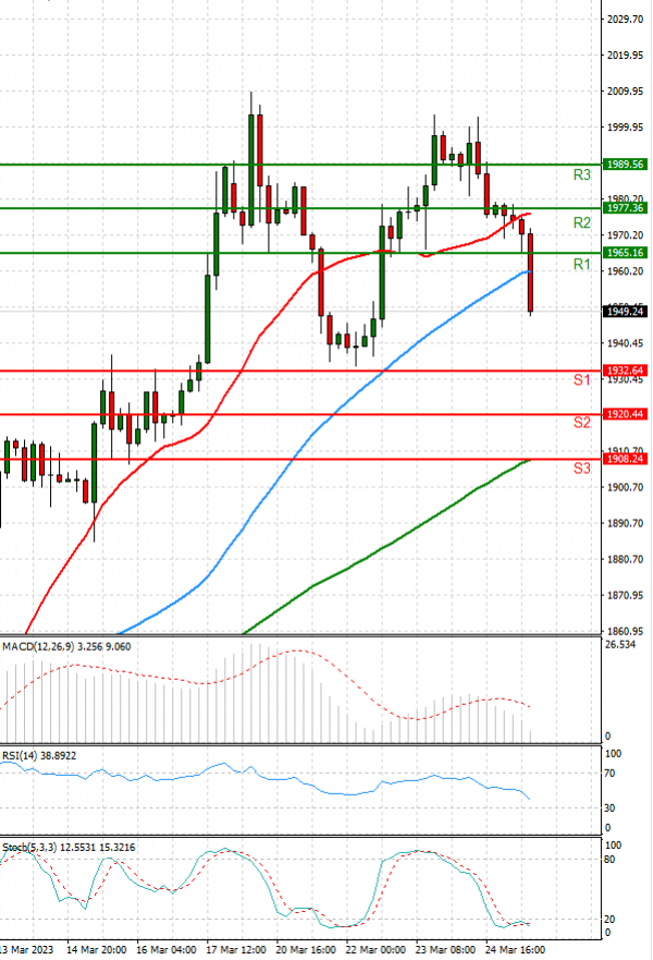 Gold - Usd Dollar Analysis Technical analysis 27/03/2023