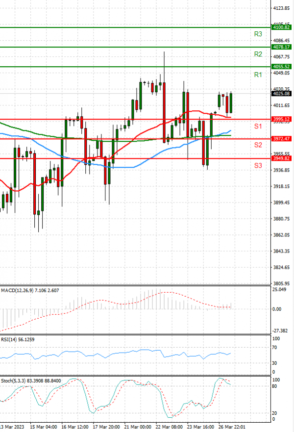 USA500 Analysis Technical analysis 27/03/2023