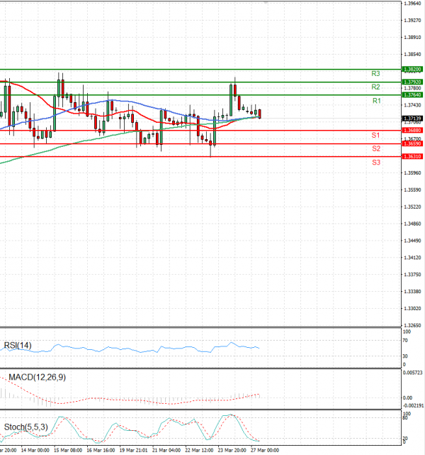 Dollar - Canadian Dollar Analysis Technical analysis 27/03/2023