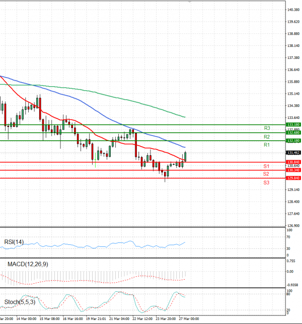 Dollar - Japanese Yen Analysis Analysis Technical analysis 27/03/2023