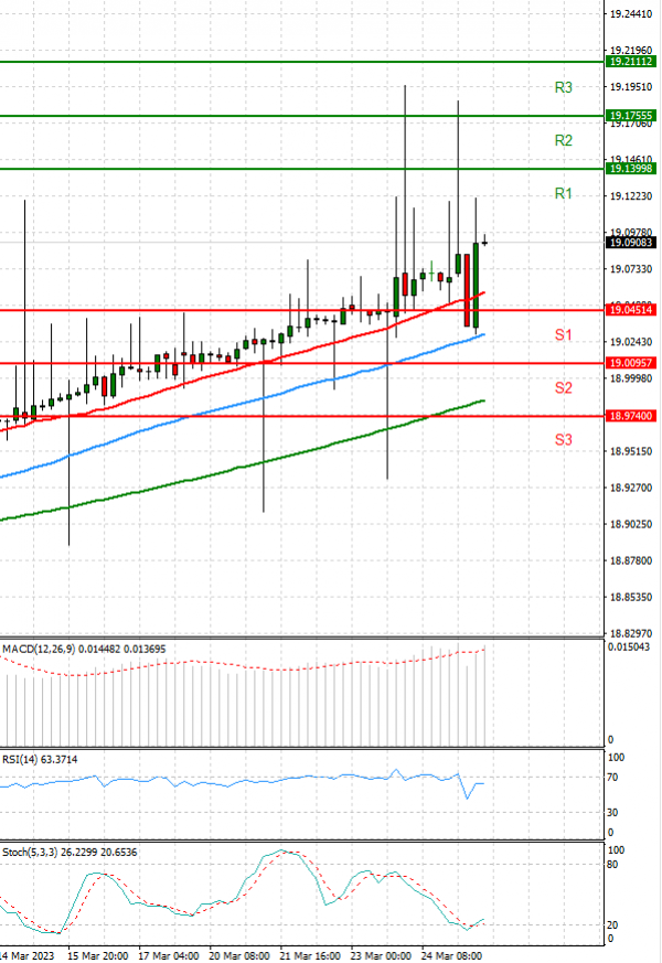 Dollar - Turkish Lira Analysis Technical analysis 27/03/2023