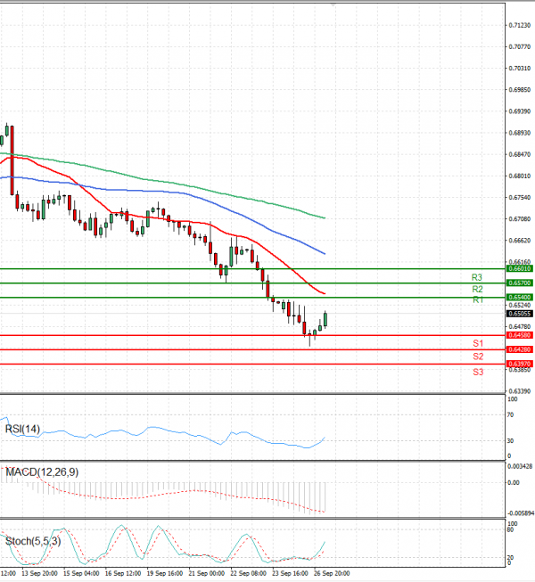 Australian Dollar - Dollar Analysis Technical analysis 27/09/2022