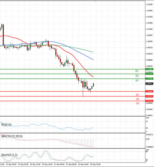 Euro - Dollar Analysis Technical analysis 27/09/2022