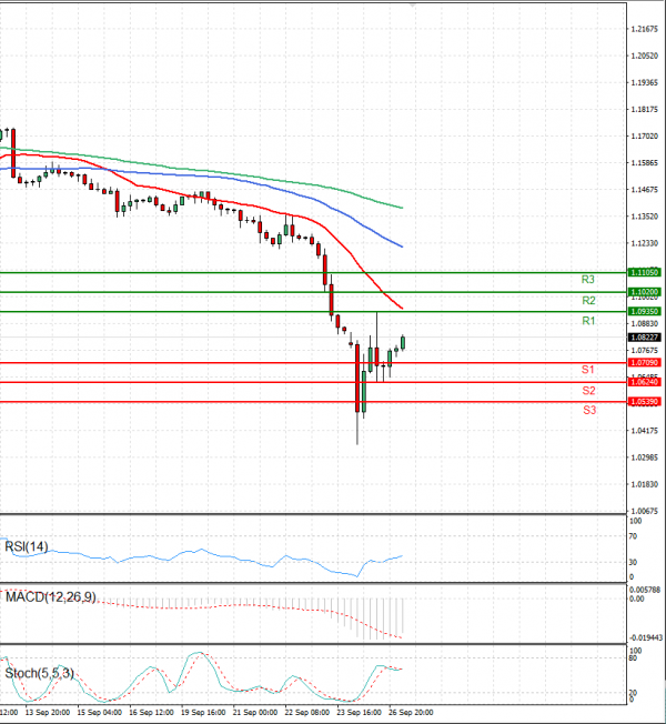 Pound - US Dollar Analysis Technical analysis 27/09/2022