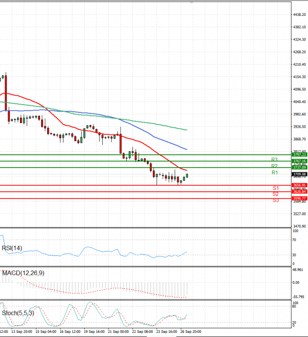 USA500 Analysis Technical analysis 27/09/2022