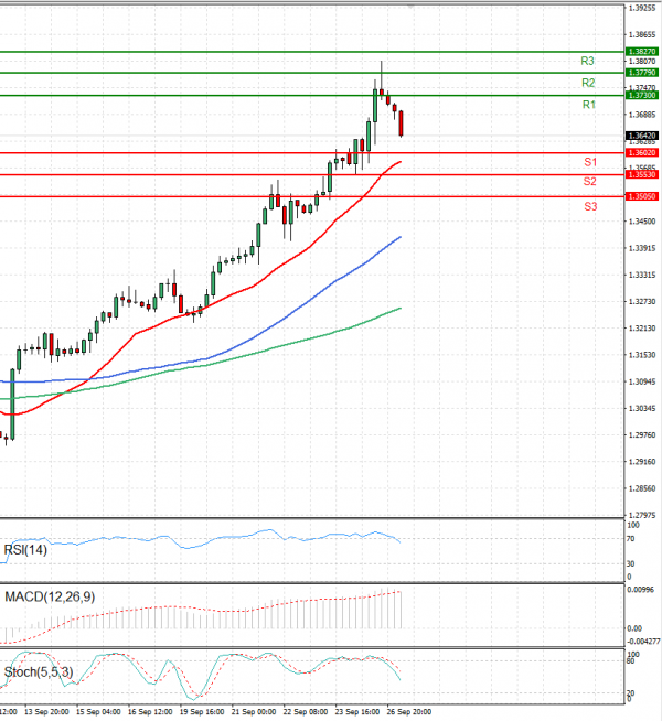 Dollar - Canadian Dollar Analysis Technical analysis 27/09/2022