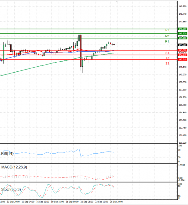 Dollar - Japanese Yen Analysis Analysis Technical analysis 27/09/2022