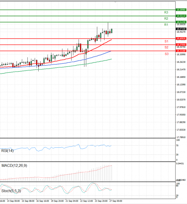 Dollar - Turkish Lira Analysis Technical analysis 27/09/2022