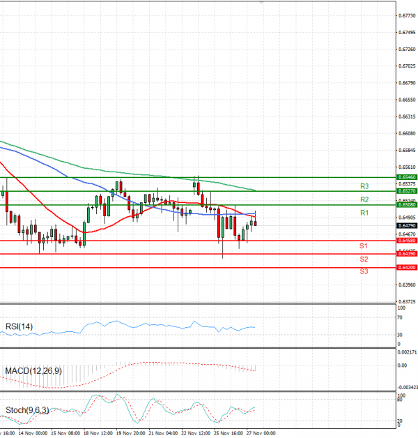 Australian Dollar - Dollar Analysis Technical analysis 27/11/2024