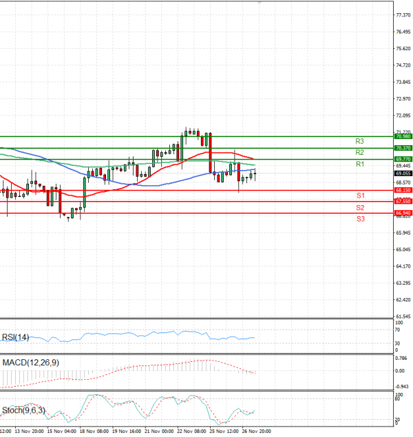 Crude Oil Analysis Technical analysis 27/11/2024