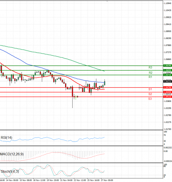 Euro - Dollar Analysis Technical analysis 27/11/2024