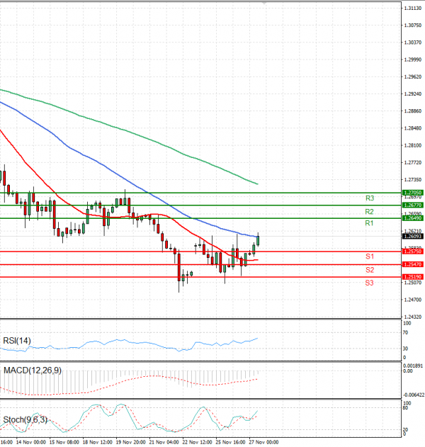 Pound - US Dollar Analysis Technical analysis 27/11/2024