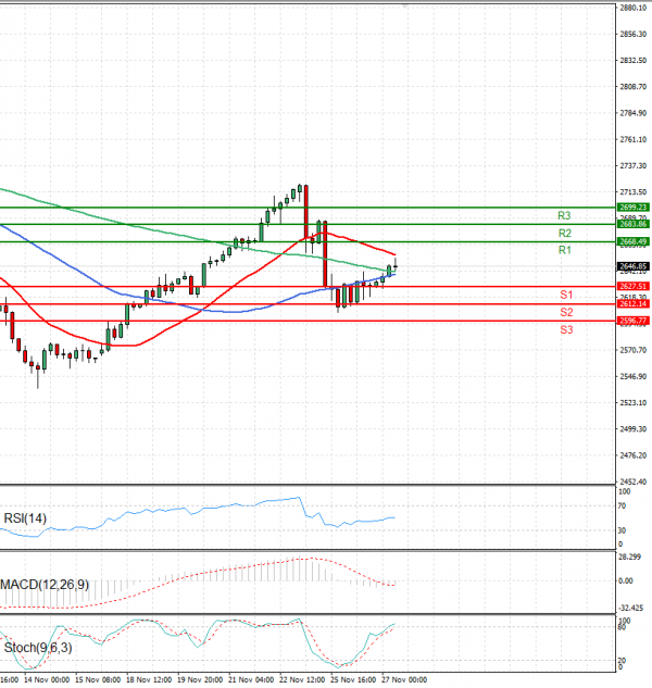 Gold - Usd Dollar Analysis Technical analysis 27/11/2024