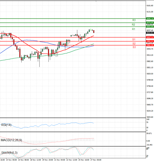 USA500 Analysis Technical analysis 27/11/2024