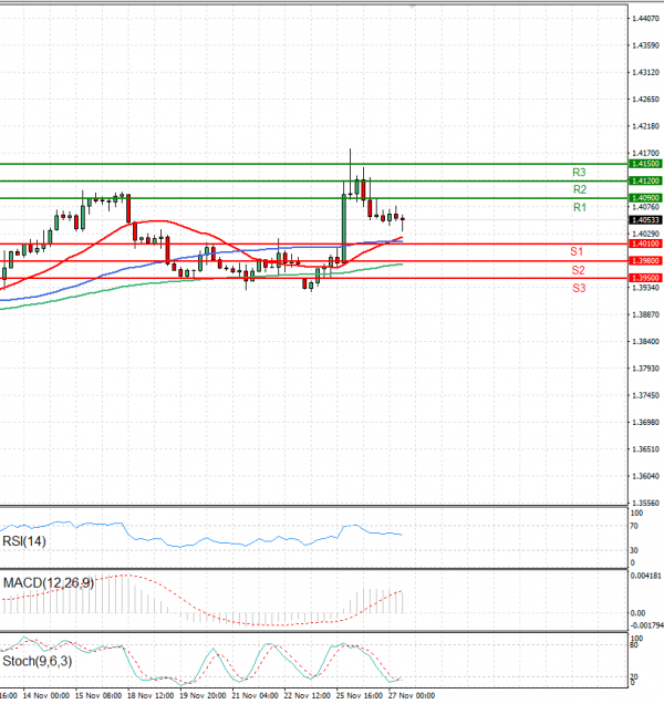 Dollar - Canadian Dollar Analysis Technical analysis 27/11/2024