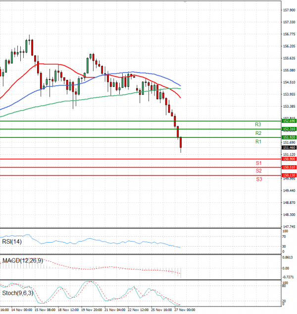 Dollar - Japanese Yen Analysis Analysis Technical analysis 27/11/2024