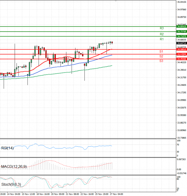 Dollar - Turkish Lira Analysis Technical analysis 27/11/2024