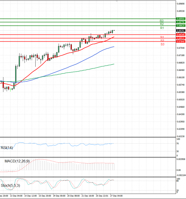 Australian Dollar - Dollar Analysis Technical analysis 27/12/2023