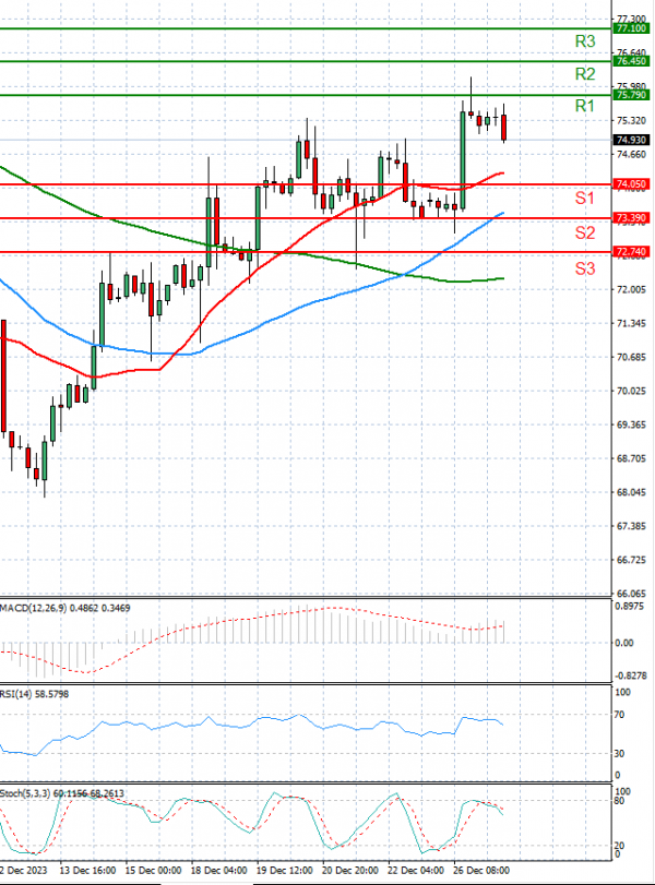 Crude Oil Analysis Technical analysis 27/12/2023