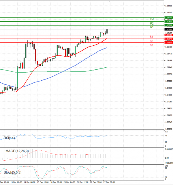 Euro - Dollar Analysis Technical analysis 27/12/2023