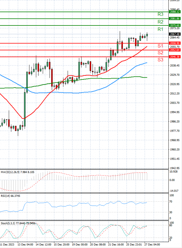 Gold - Usd Dollar Analysis Technical analysis 27/12/2023