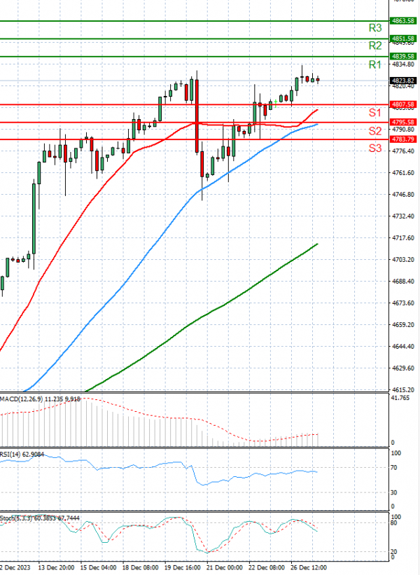 USA500 Analysis Technical analysis 27/12/2023