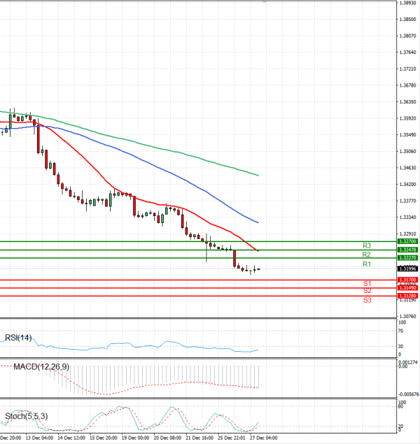 Dollar - Canadian Dollar Analysis Technical analysis 27/12/2023