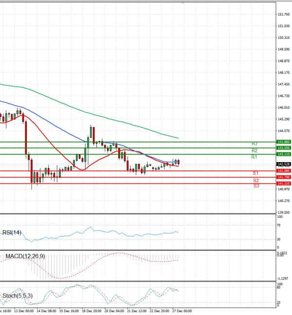 Dollar - Japanese Yen Analysis Analysis Technical analysis 27/12/2023