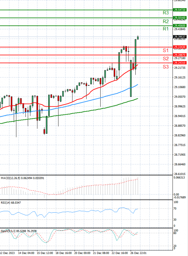 Dollar - Turkish Lira Analysis Technical analysis 27/12/2023