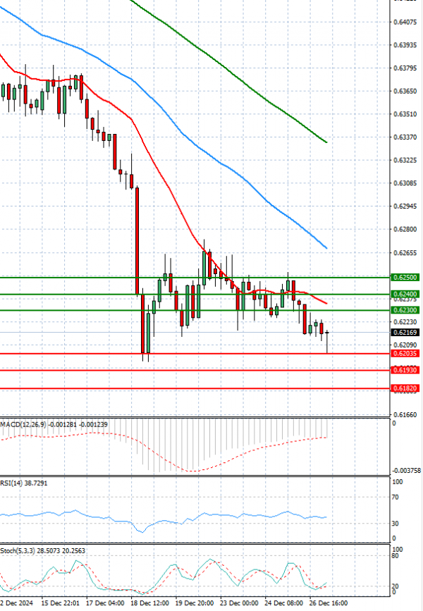 Australian Dollar - Dollar Analysis Technical analysis 27/12/2024