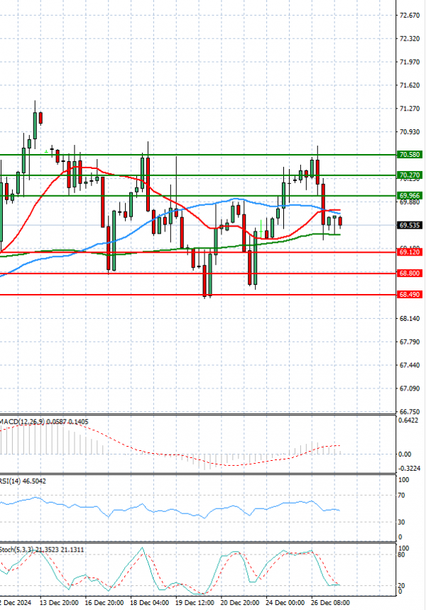 Crude Oil Analysis Technical analysis 27/12/2024