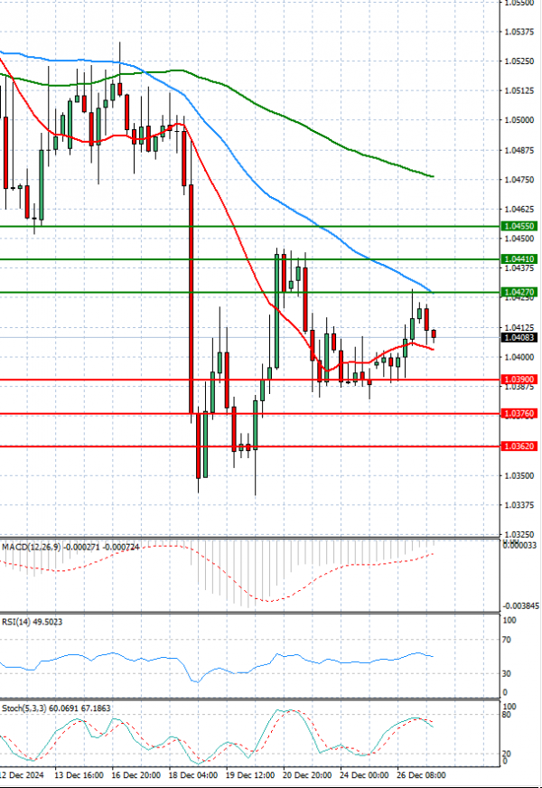 Euro - Dollar Analysis Technical analysis 27/12/2024