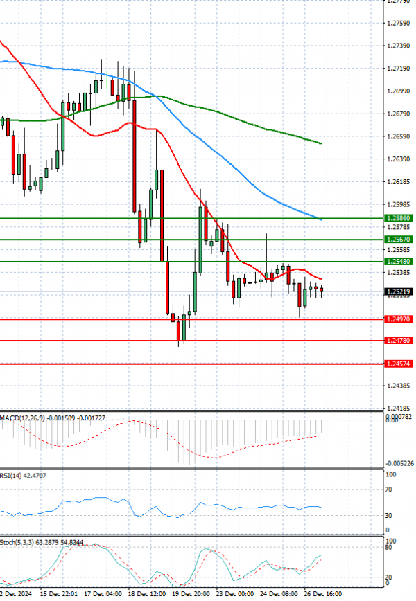 Pound - US Dollar Analysis Technical analysis 27/12/2024