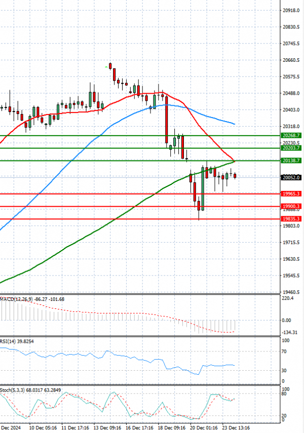 Ger 40 Index Analysis Technical analysis 27/12/2024