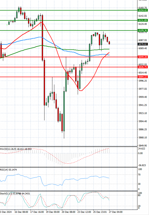 USA500 Analysis Technical analysis 27/12/2024