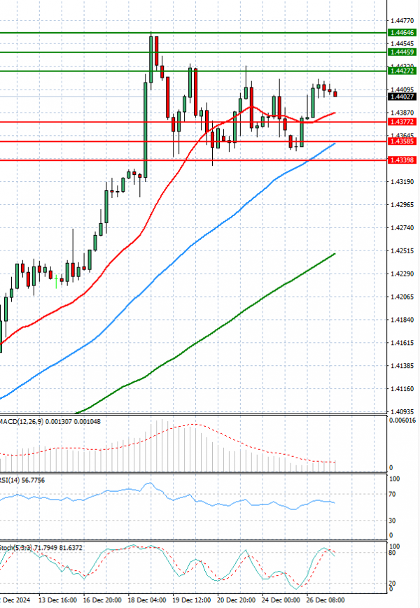 Dollar - Canadian Dollar Analysis Technical analysis 27/12/2024