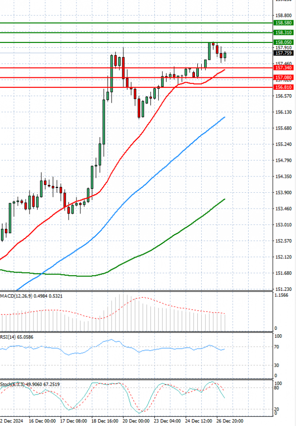 Dollar - Japanese Yen Analysis Analysis Technical analysis 27/12/2024