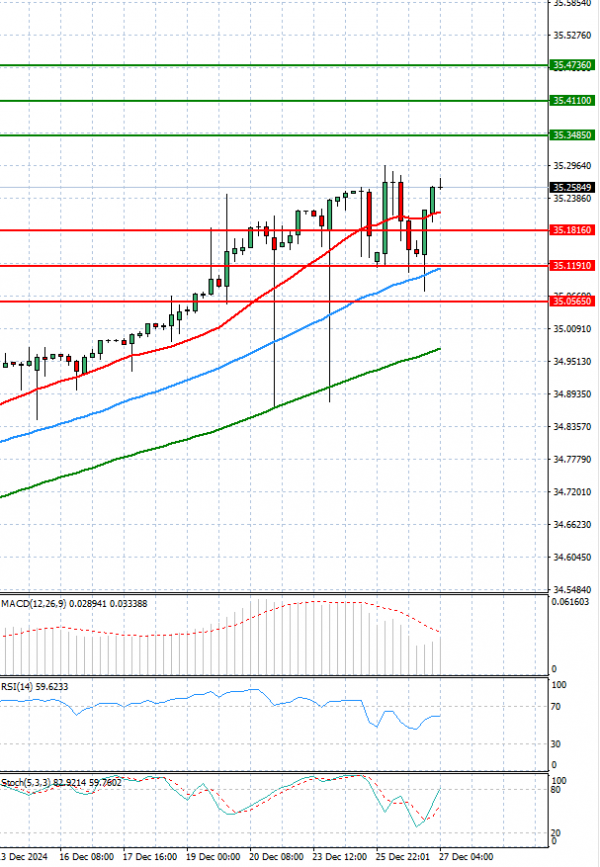 Dollar - Turkish Lira Analysis Technical analysis 27/12/2024