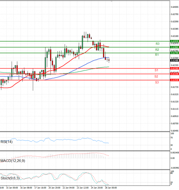 Australian Dollar - Dollar Analysis Technical analysis 28/01/2025