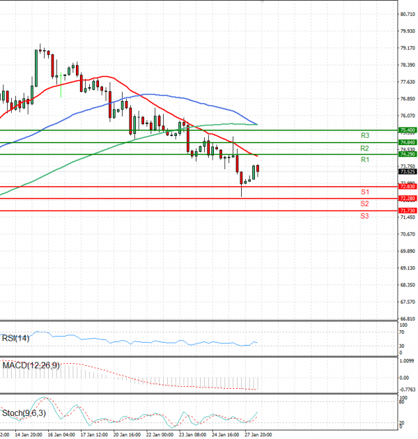 Crude Oil Analysis Technical analysis 28/01/2025