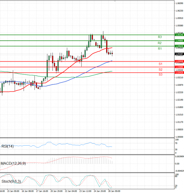 Euro - Dollar Analysis Technical analysis 28/01/2025