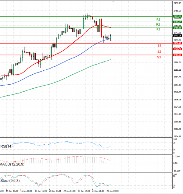 Gold - Usd Dollar Analysis Technical analysis 28/01/2025