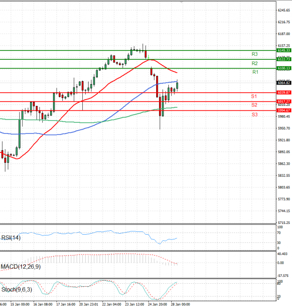 USA500 Analysis Technical analysis 28/01/2025