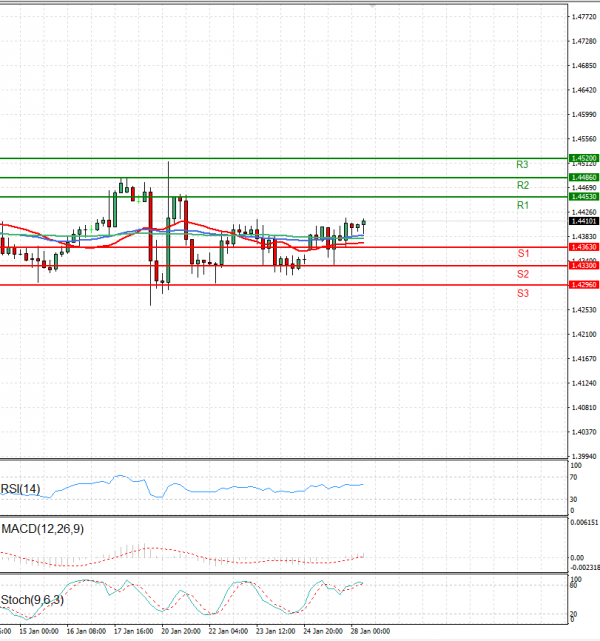 Dollar - Canadian Dollar Analysis Technical analysis 28/01/2025